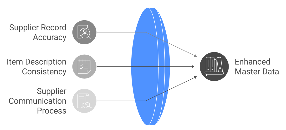 ECCMA Master Data Validator simplifies data quality management