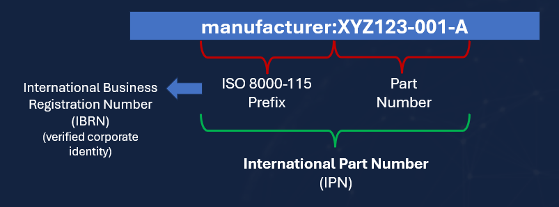 ISO 8000-115 International Part Number formatting