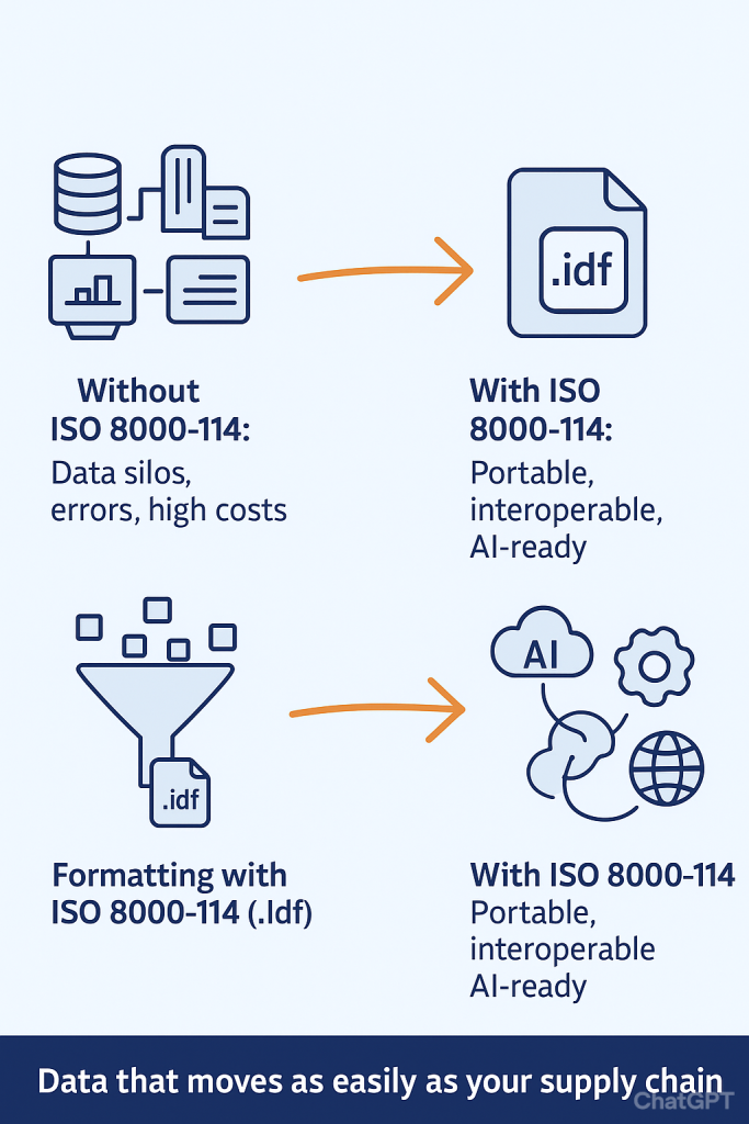 ISO 8000-114 Interoperable Data Format purpose