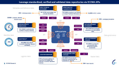 ECCMA API access to master data resources