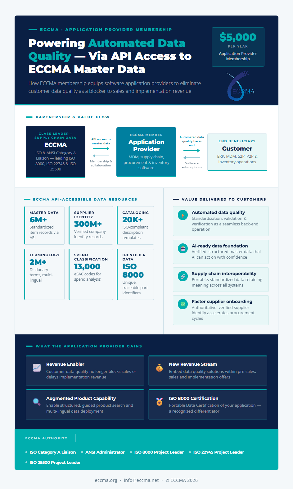 eccma_appprovider_infographic_portrait_cropped_logo Application Provider ECCMA member value