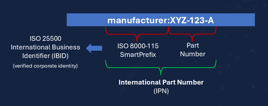 IPN formatting illustration with SmartPrefix and IBID 20260205 International Part Number with SmartPrefix
