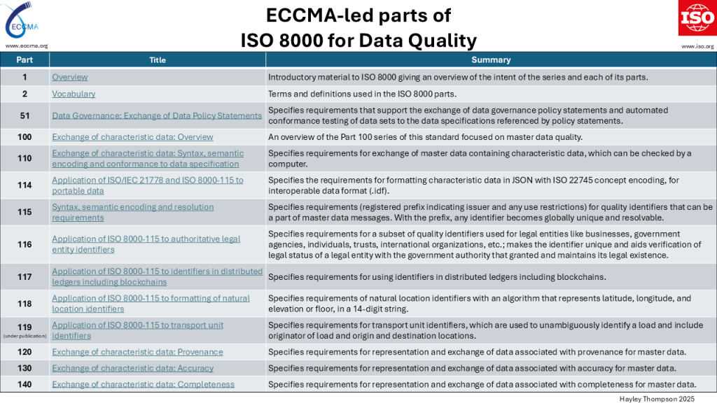 ISO 8000 Parts overview