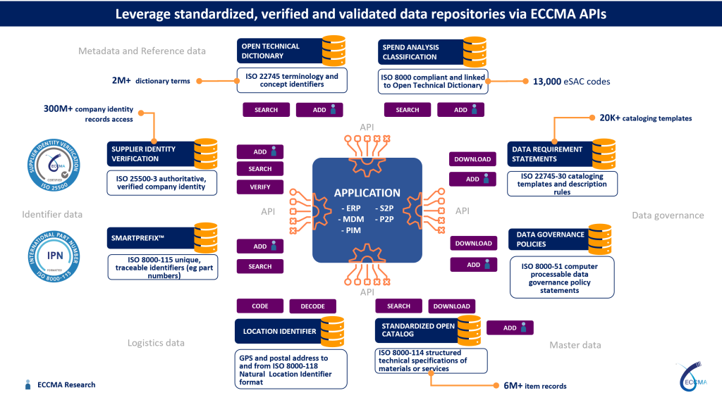 API access to ECCMA large data resources